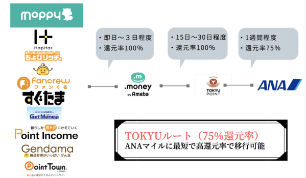 ポイントタウンをTOKYUルートでANAマイルに移行