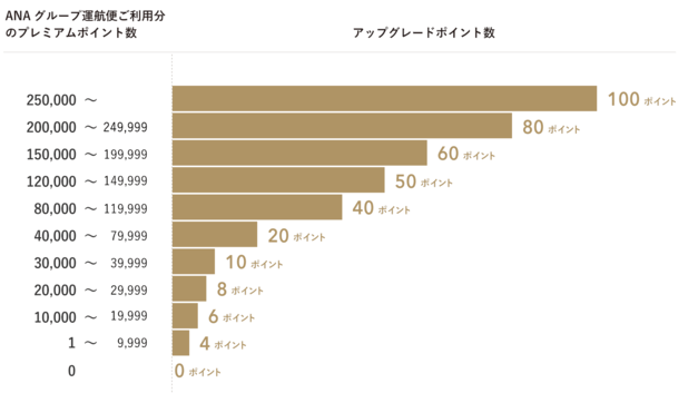 アップグレードポイント付与数