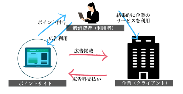 ポイントサイトの仕組み