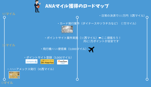 ANAマイル獲得のロードマップ｜初心者が年間50万マイル獲得する方法