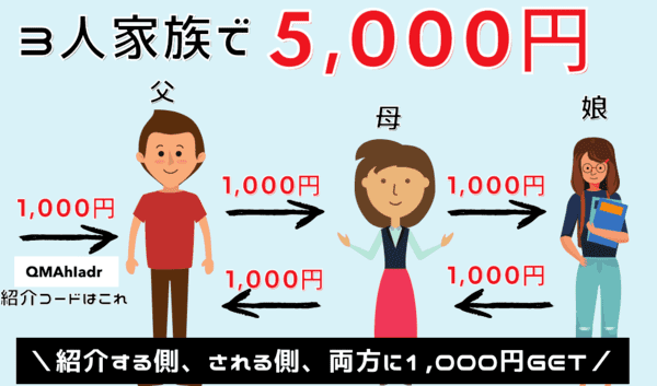 みんなの銀行を3人家族で紹介し合えば5,000円入るの図