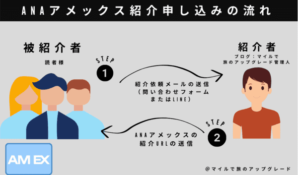 ANAアメックス紹介申込みの流れ