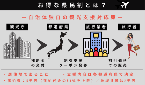 県民割とは？GoToトラベルの代替施策の都道府県別の割引とは？