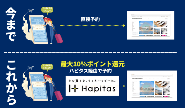 ポイントサイト「ハピタス」経由でホテル・ツアー・航空券を予約するだけでポイントバック