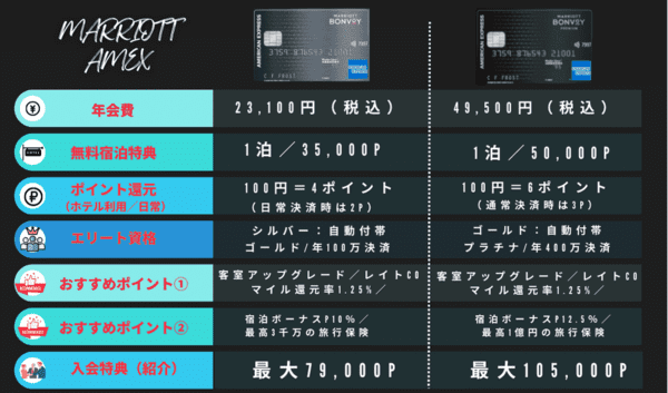 マリオットアメックス一般・プレミアムカードの基本情報を徹底比較