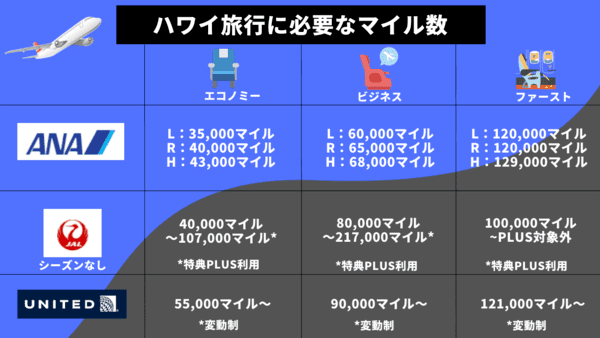 必要マイル数を他社マイルと比較（東京ーハワイ）