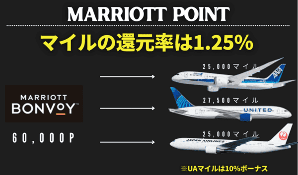 マイルの還元率は脅威の1.25％