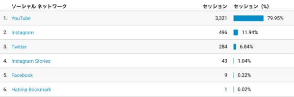 アナリティクスのSNS経由のセッション数